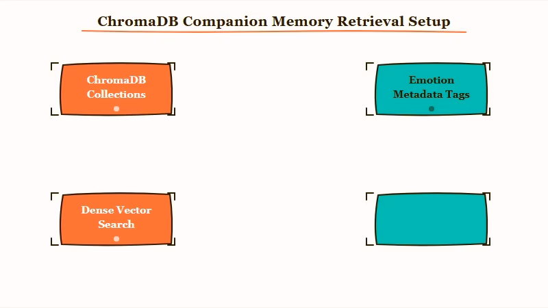ChromaDB hybrid retrieval memory architecture diagram