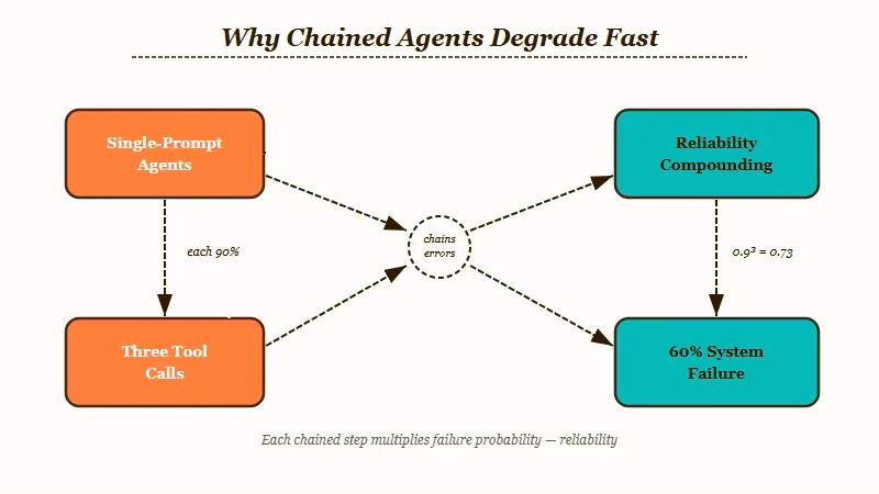 Reliability compounding tax across multi-agent chain