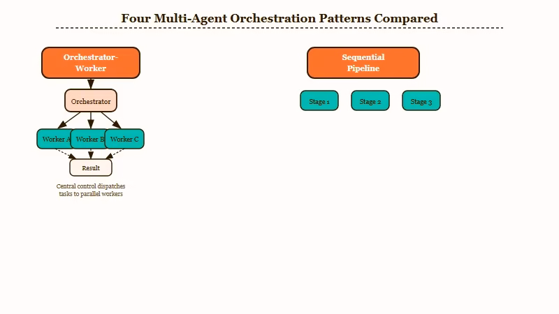 Four multi-agent orchestration patterns compared