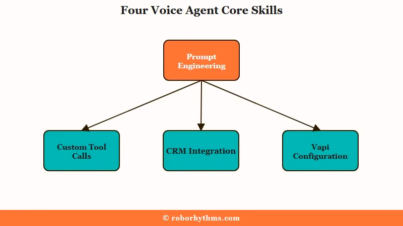 Four skills behind a production voice agent