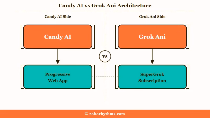 Candy AI vs Grok Ani platform overview
