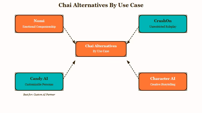 Four Chai alternatives mapped by use case