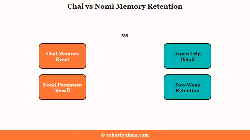 Chai vs Nomi memory persistence timeline