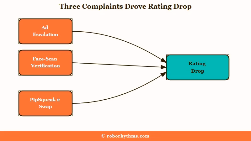 Three user-complaint categories converging on app store rating drop