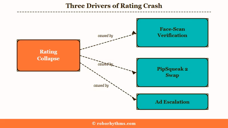 Three converging drivers of Character AI rating collapse
