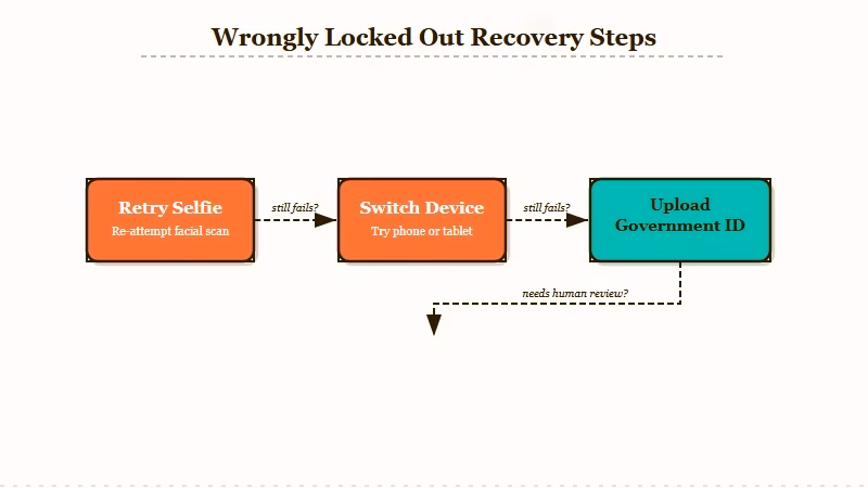 Character AI verification recovery support ticket flow