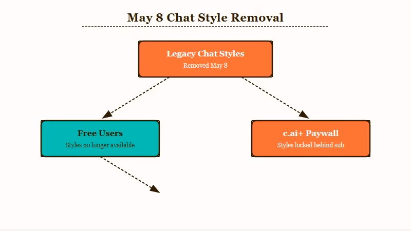 Character AI chat style removal timeline May 2026