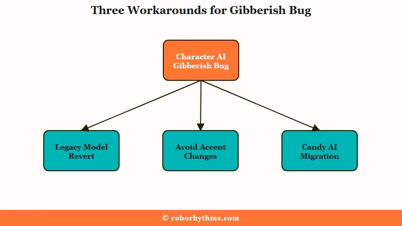 Character AI gibberish bug three workarounds