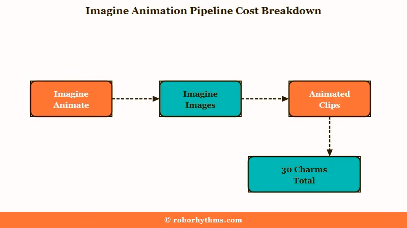 Imagine Animate launch May 2026 Charm pricing