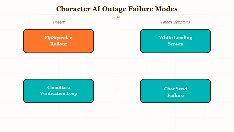 Character AI outage cluster May 2026