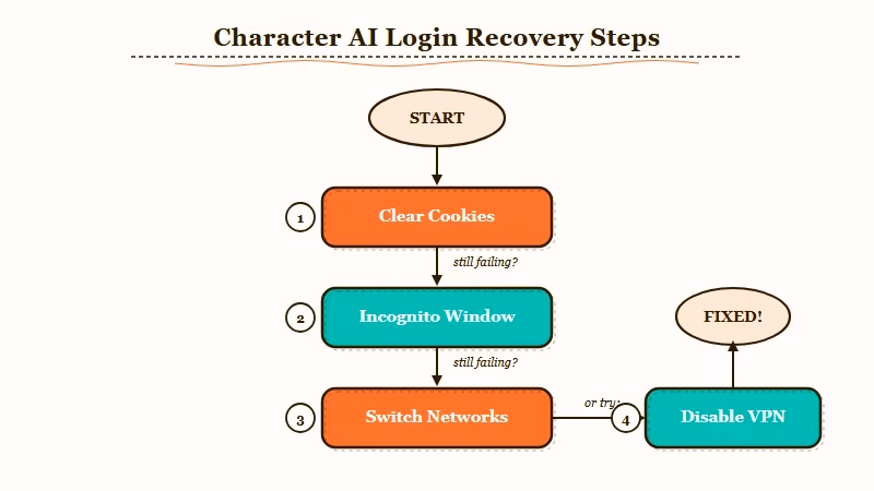 Character AI login loop fix steps