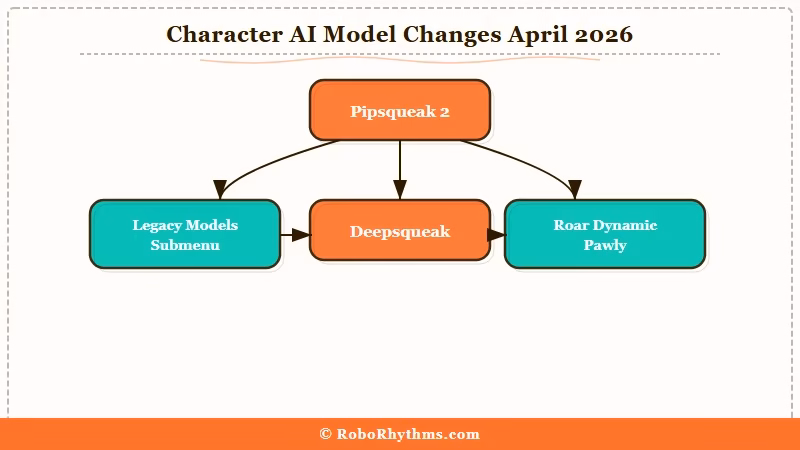 Character AI April 2026 model removal timeline