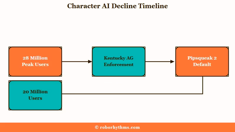 Character AI decline timeline 8 million user loss