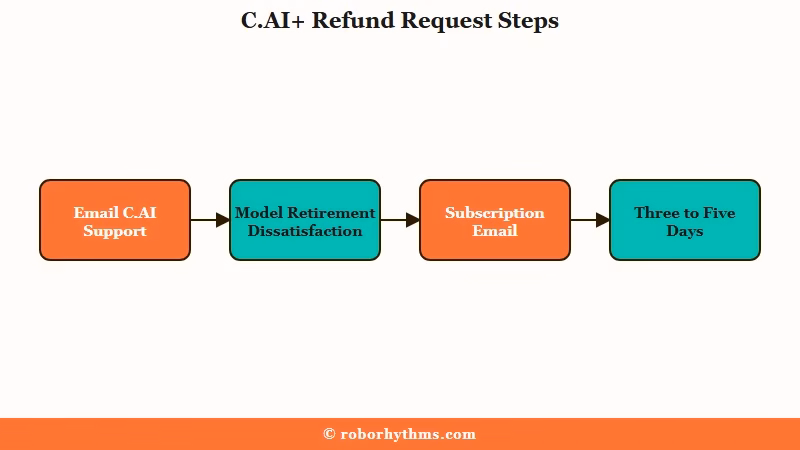 Character AI Plus refund request four step process