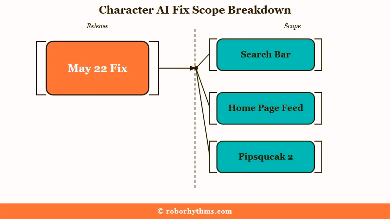 Character AI May 22 search fix scope and gaps