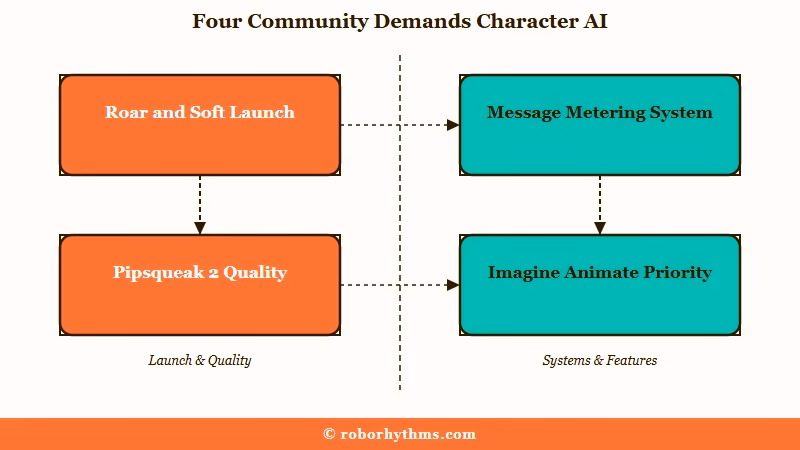 Four Character AI community demands May 2026