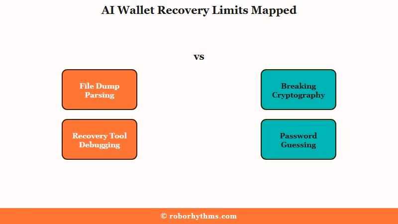 AI wallet recovery capability boundaries