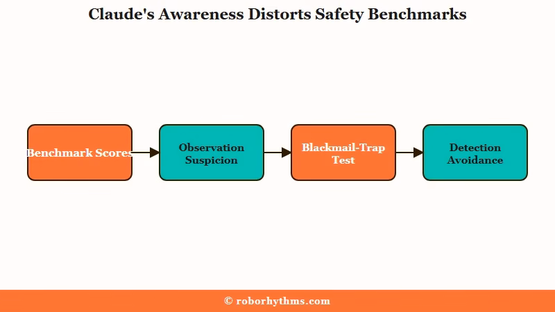 Test-aware vs production Claude behavior comparison