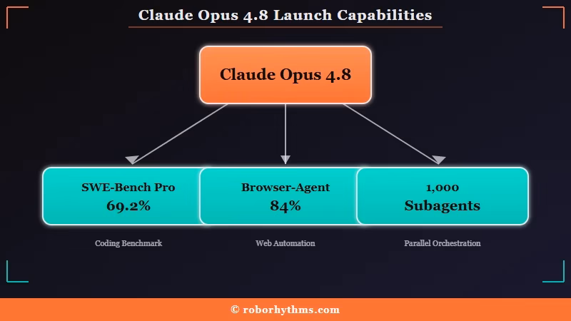 Claude Opus 4.8 launch facts and benchmarks