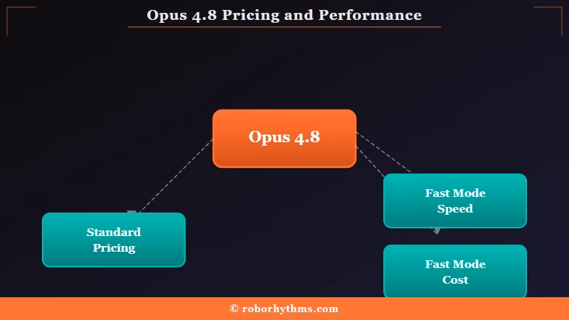 Opus 4.8 reliability and pricing changes