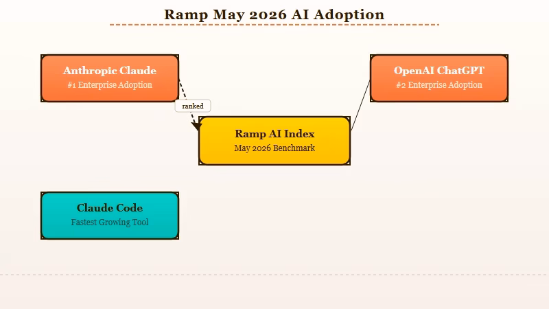 Ramp AI Index May 2026 adoption shift