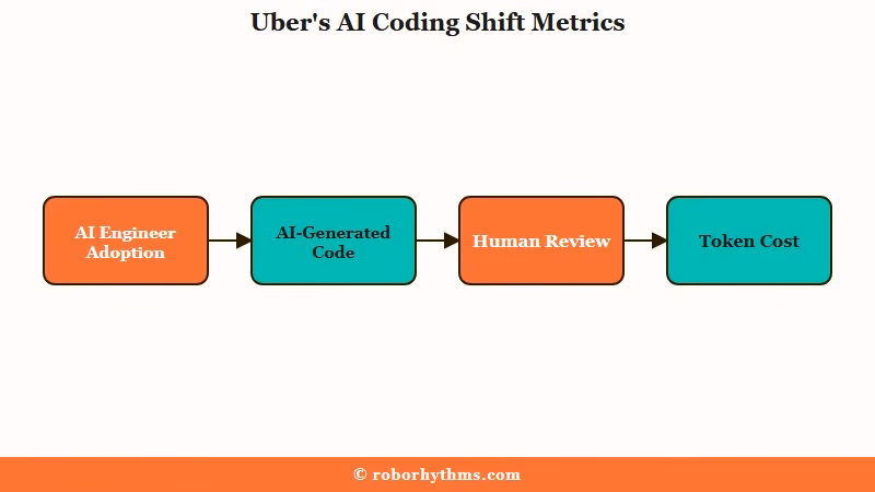 Uber engineer AI adoption jump 32 to 84 percent