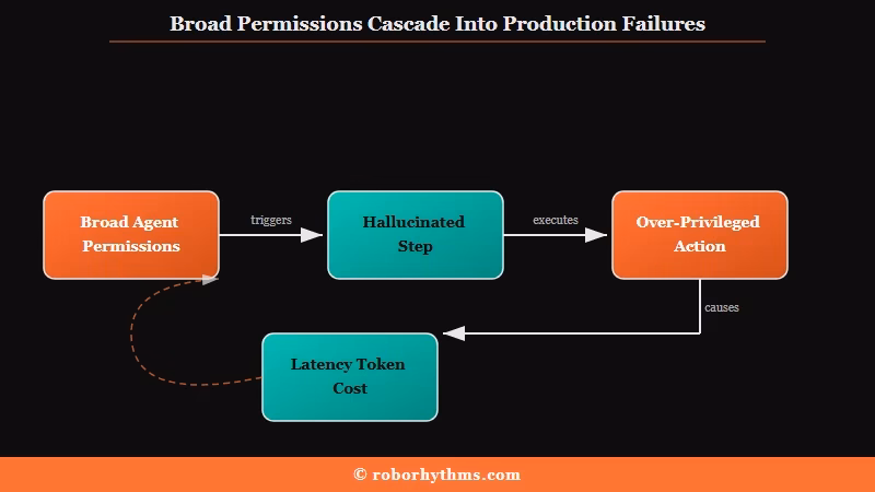 Risks of over-privileged AI agents in production