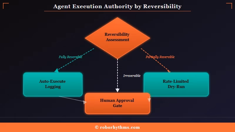 Risk tiering for AI agent action approval