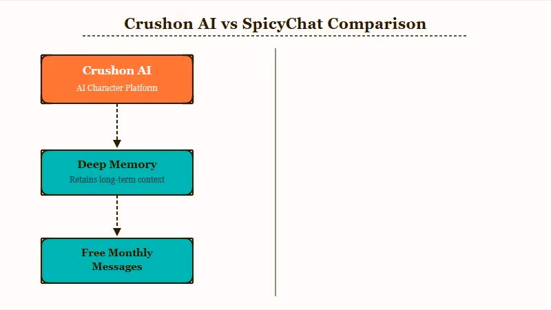 Crushon AI versus SpicyChat side by side comparison