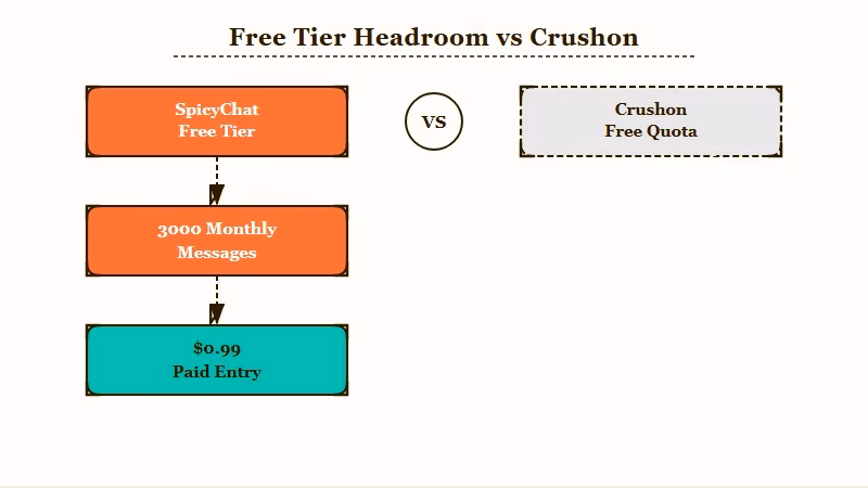 Free tier message quota comparison SpicyChat versus Crushon AI