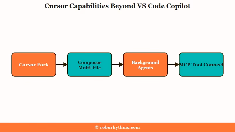 Cursor four killer features Composer Agent MCP