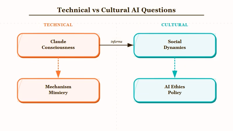 Two questions about AI consciousness vs treatment