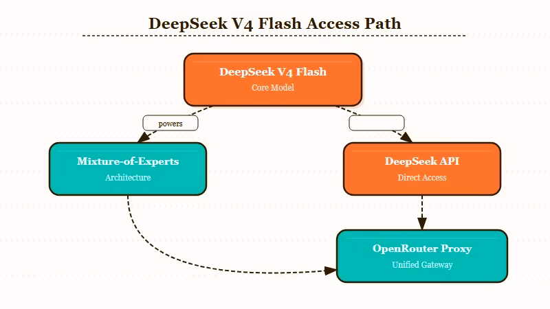 DeepSeek V4 Flash architecture and pricing