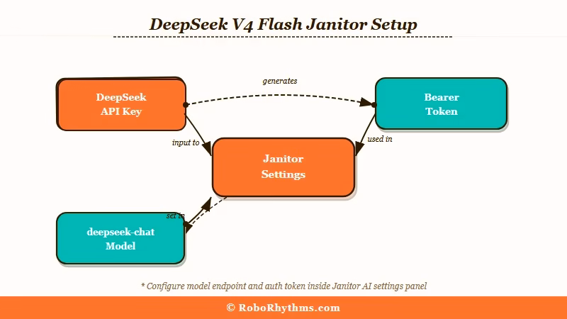DeepSeek V4 Flash Janitor AI setup steps