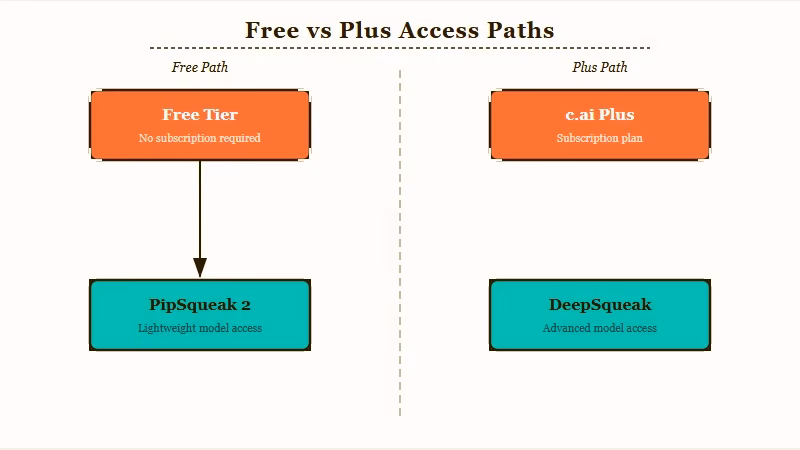Character AI access tiers after May 2026 swap
