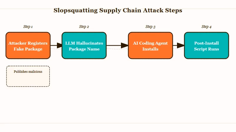 Slopsquatting attack flow against AI coding agents