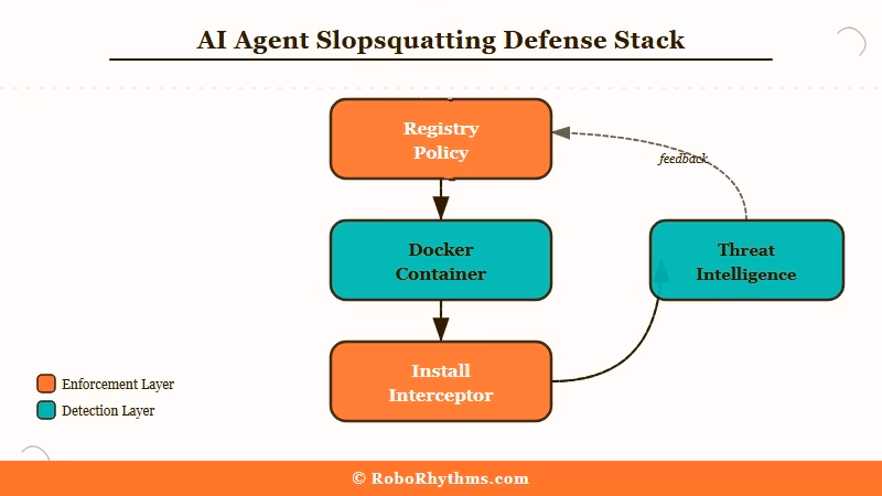 Three layer slopsquatting defense for coding agents