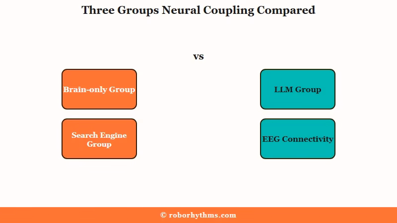 MIT Your Brain on ChatGPT study three-group EEG design