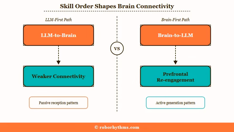 Build skill first then outsource LLM sequence rule