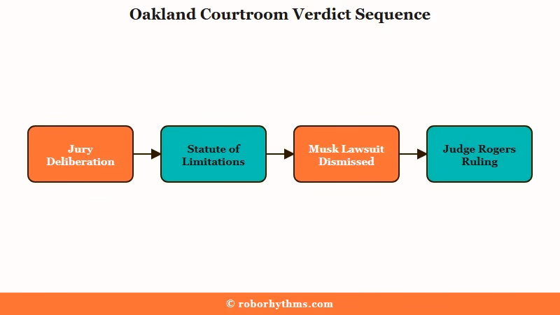Musk OpenAI lawsuit verdict timeline