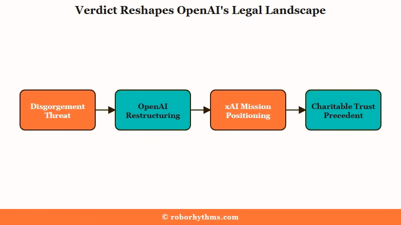 OpenAI restructuring path xAI positioning impact