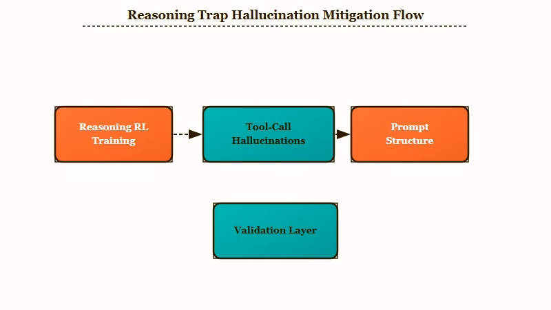 Reasoning training increases agent tool hallucinations