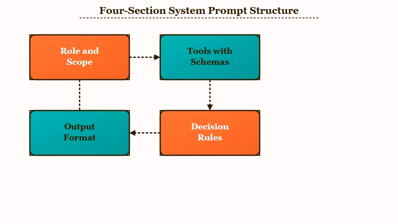 Four-section structure for agent system prompts