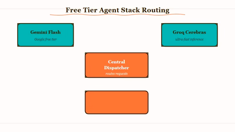 Free tier AI agent stack architecture diagram