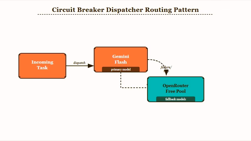 Dispatcher routing pattern with circuit breaker fallback