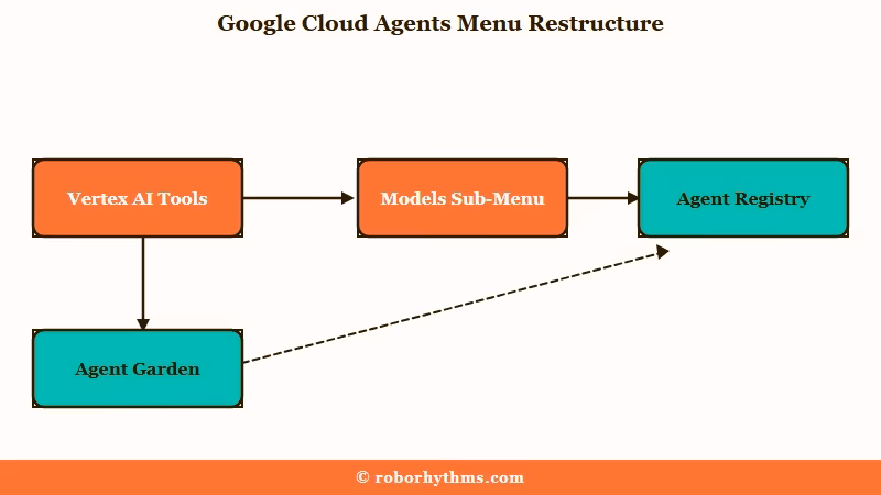 Vertex AI folded under new Agents menu