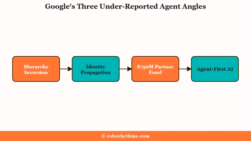 Three structural shifts in Google agent strategy