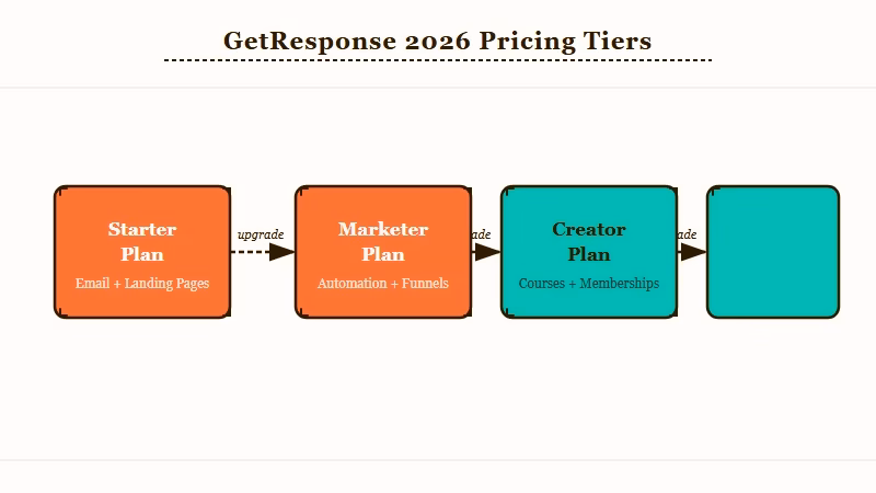 GetResponse 2026 four pricing tiers comparison