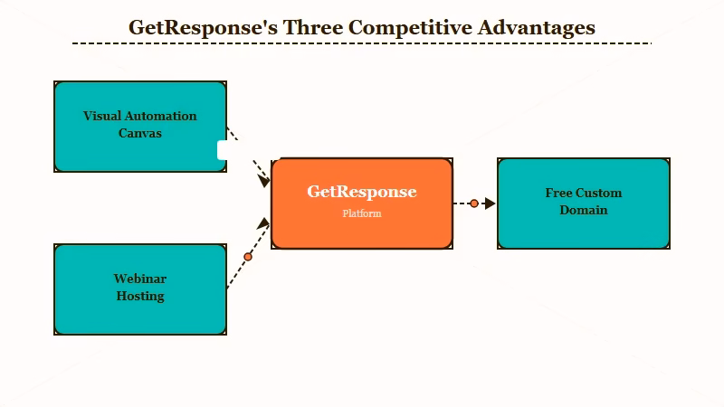 GetResponse three competitive advantages over Kit and Beehiiv