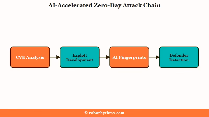 AI attacker workflows and defender fingerprints diagram